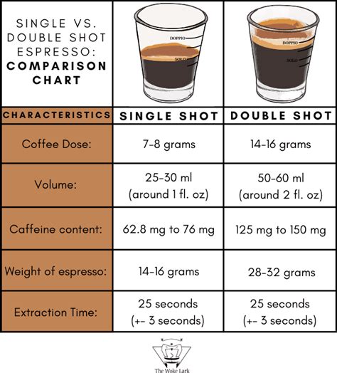 Single Vs Double Shot Espresso The Comparison Artofit