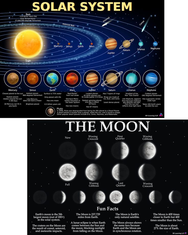 Solar System Poster For Kids Laminated 14X19 5 Educational Chart