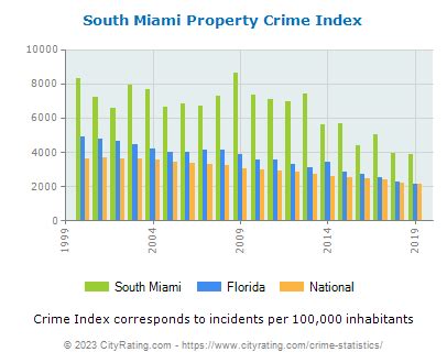 South Miami Crime Statistics Florida Fl Cityrating Com