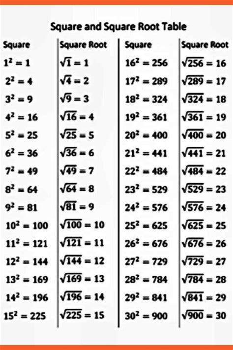 Square Root Chart Perfect Squares