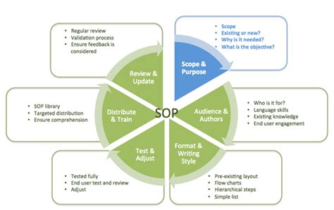 Standard Operating Procedures A Complete Guide Scope And Purpose