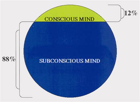 Subconscious Mind Conscious Mind 88 12