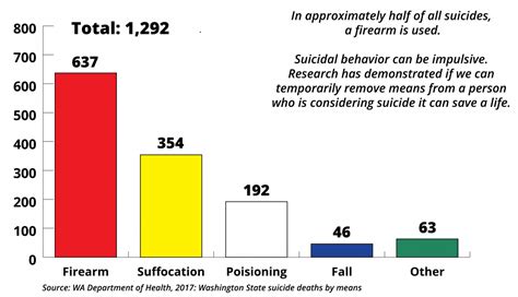 Suicide Data Forefront Suicide Prevention University Of Washington