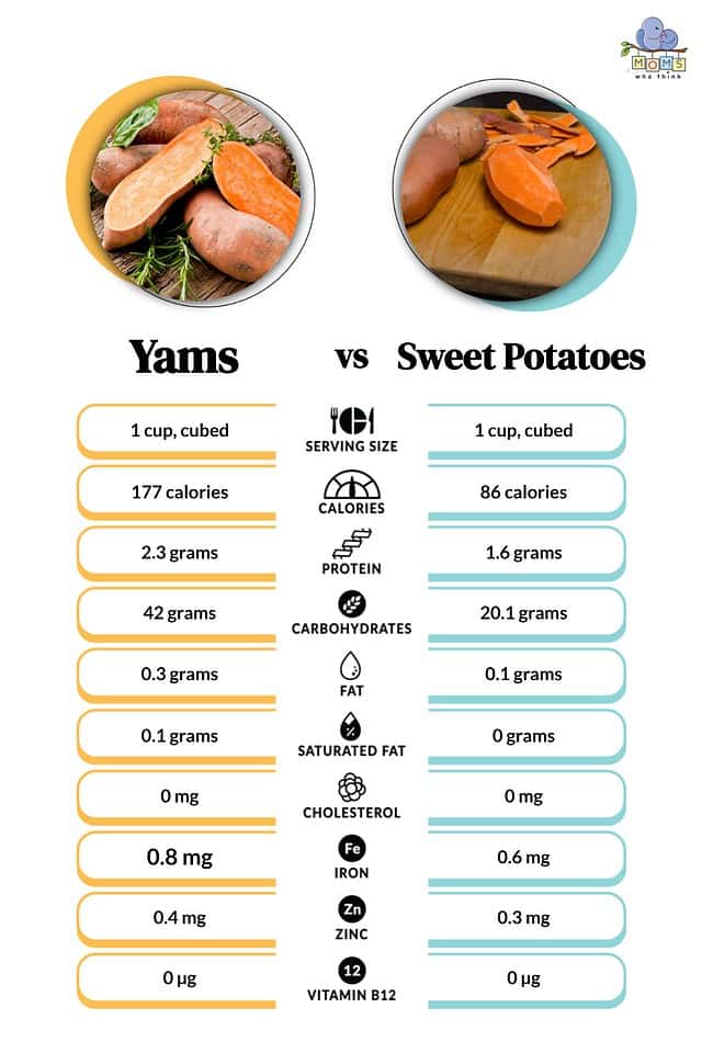 Sweet Potato Vs Yam Health Impact And Nutrition Comparison