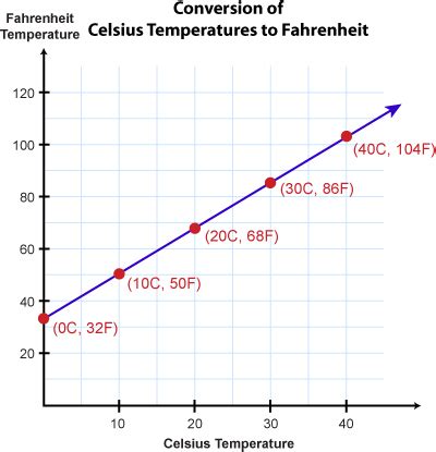 Temperature Celsius To Fahrenheit Confusion Why There Is No 1 To X