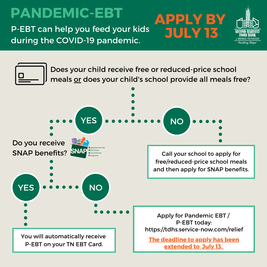 Tennessee Families Can Now Apply For Pandemic Ebt