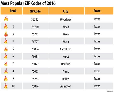 Texas Trounces Rivals In The Most Searched Zip Codes Of 2016