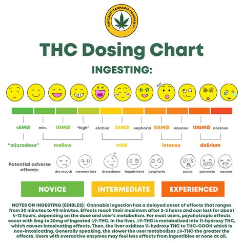 Thc Edibles Dosing Chart Chicago Cannabis Company