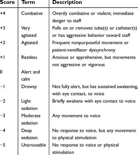 The Description Of Richmond Agitation Sedation Scales Rass Download