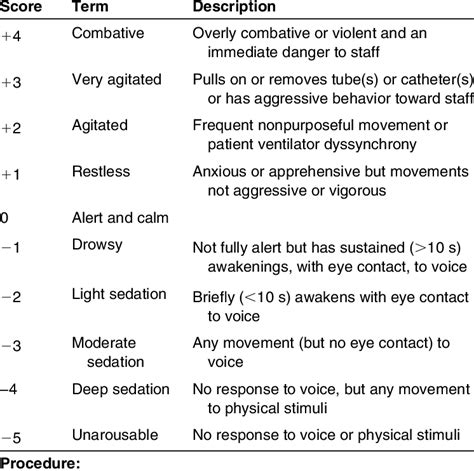 The Richmond Agitation Sedation Scale Download Table