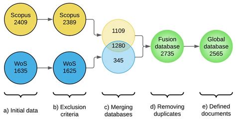 The Systematic Process Of Merging The Databases With Their Respective