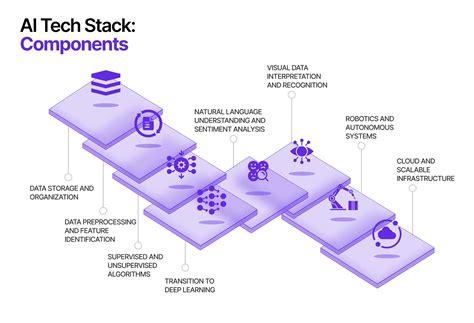 The Ultimate Guide Creating A High Performing 5 Layer Data Stack Ai Amp Ml Magazine