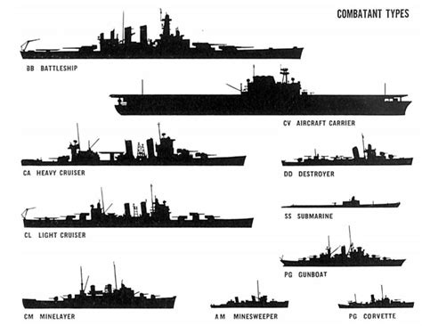 Types Of Navy Vessels