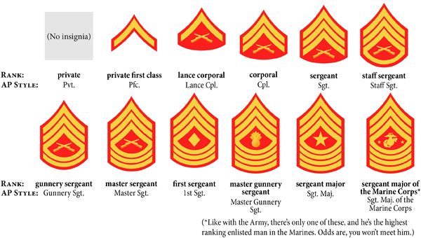 Us Marine Corps Ranks In Order Low To High