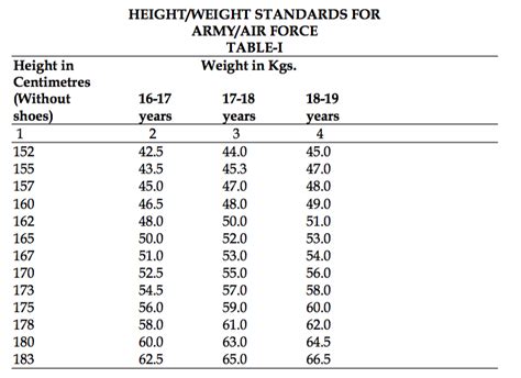 Usaf Height Weight Chart Air Force Weight Charts