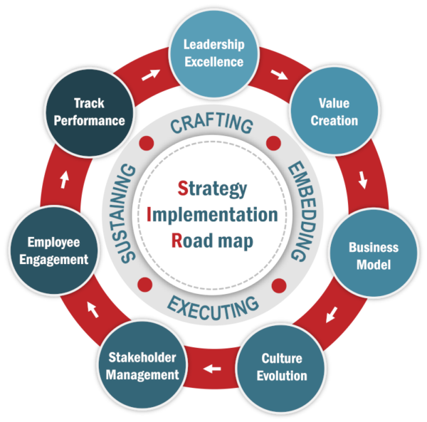 What Are The Key Steps To A Successful Strategy Implementation