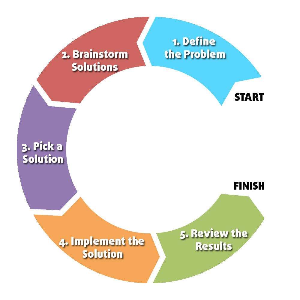 What Is Problem Solving Steps Process Amp Techniques Asq Riset