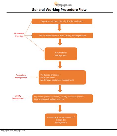 What Is Standard Working Procedure And How To Write