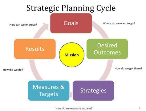 What Is Strategic Planning Management Guru Management Guru