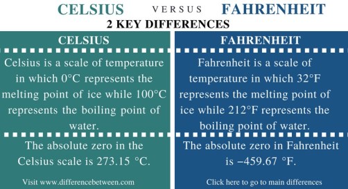 What Is The Difference Between Celsius And Fahrenheit