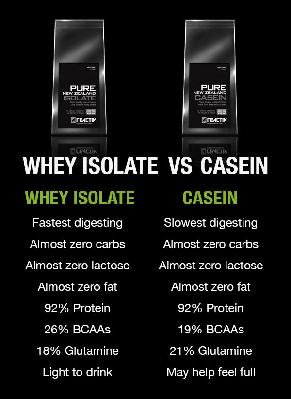 Whey Isolate Vs Casein Protein Which Is Best Reactiv Supplements