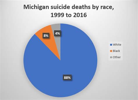 White Men Account For 70% Of Michigan Suicides, And Other Suicide Facts ...