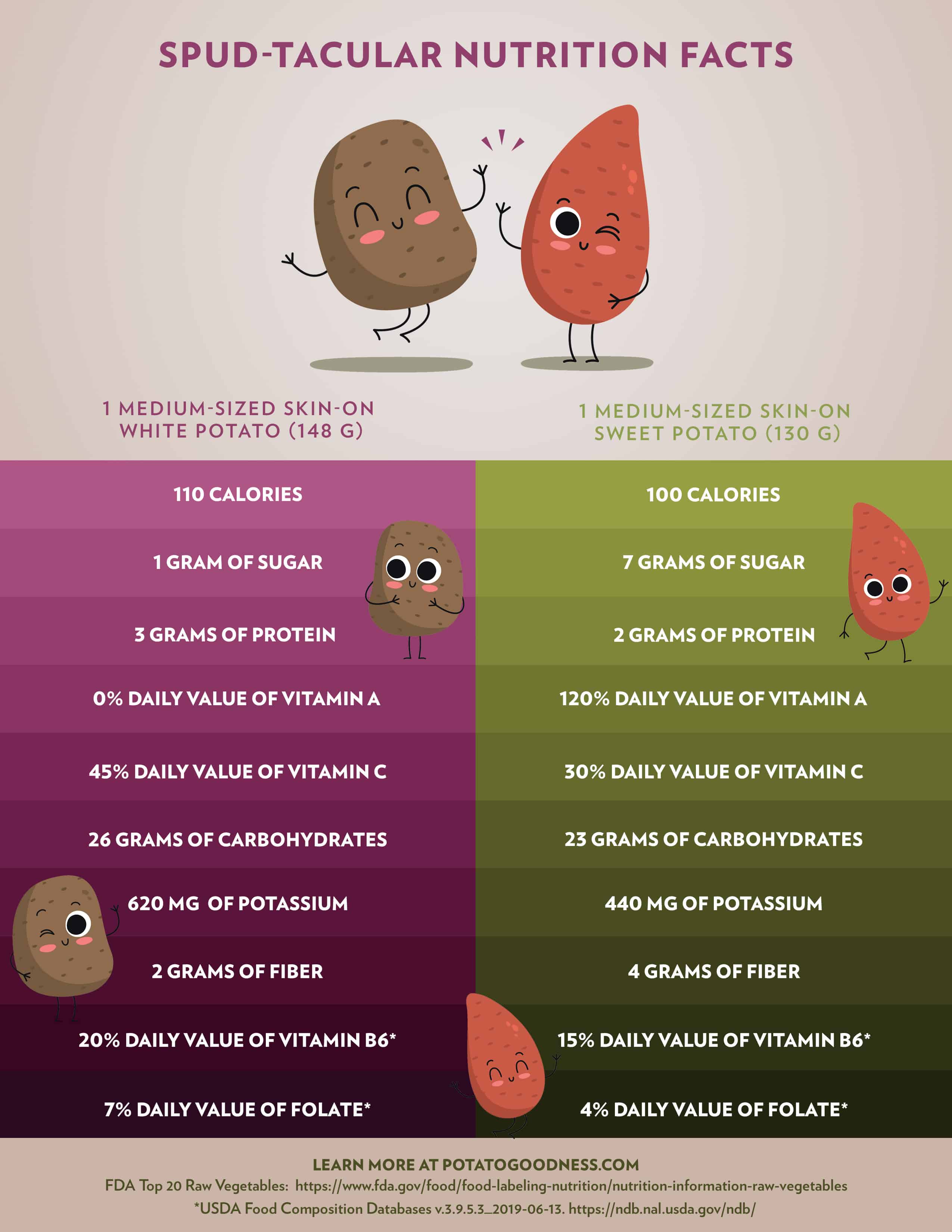 White Potatoes Vs Sweet Potatoes Nutrient Comparison Potato Nutrition