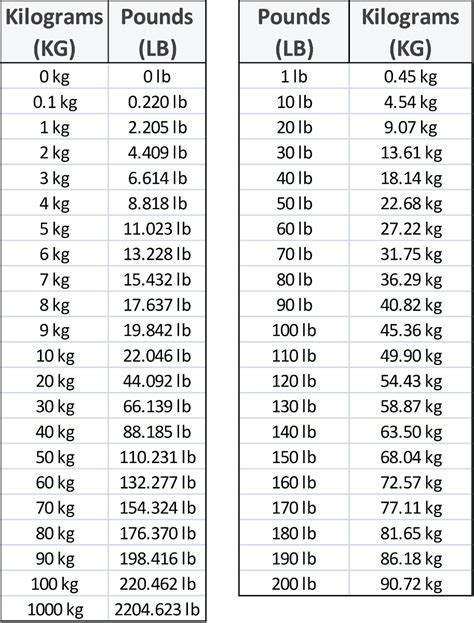 Why Convert 145 Lb To Kg Digital Trends