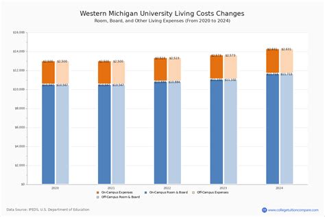 Wmu Tuition Fees Net Price